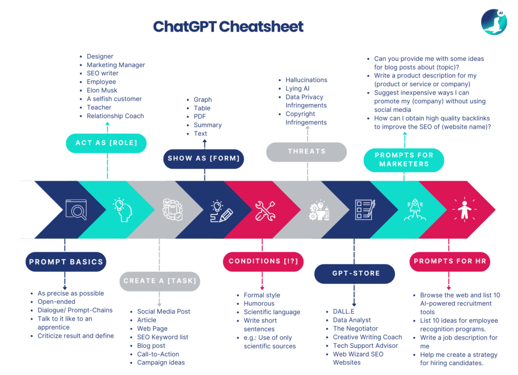 ChatGPT CheatSheet